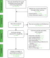 FIGURE 3. Preferred Reporting Items for Systematic Reviews and Meta-Analyses (PRISMA) flow diagram of studies included in the quantitative review.