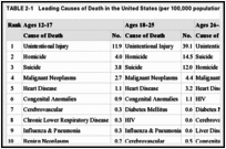 TABLE 2-1. Leading Causes of Death in the United States (per 100,000 population), Ages 12-34.