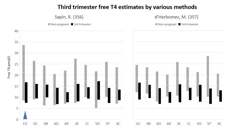 Figure 11. . Free T4 estimates in the third trimester of pregnancy show large method-dependent differences from the reference intervals for non-pregnant subjects.