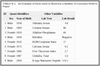 TABLE B-1. An Example of Data Used to Illustrate a Number of Concepts Referred to Throughout This Paper.