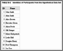 TABLE B-2. Identities of Participants from the Hypothetical Data Set.