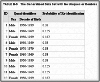 TABLE B-5. The Generalized Data Set with No Uniques or Doubles.