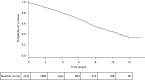 FIGURE 11. Overall survival of the cohort from date of discharge using Kaplan–Meier.