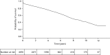 FIGURE 9. Overall survival following AAA repair of the cohort from day of operation using Kaplan–Meier.