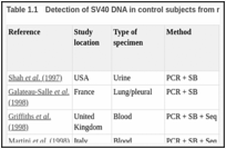 表Table .1. Detection of SV40 DNA in control subjects from recent studies (past 15 years).