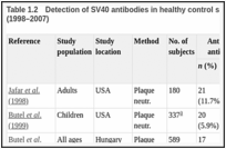 表Table .2. Detection of SV40 antibodies in healthy control subjects using neutralization tests (1998–2007).