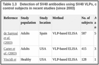 表Table .3. Detection of SV40 antibodies using SV40 VLPs, or capsomers, or peptides in healthy control subjects in recent studies (since 2003).