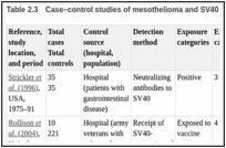 表Table .3. Case–control studies of mesothelioma and SV40.