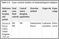 表Table .4. Case–control studies of haematological malignancies and SV40.