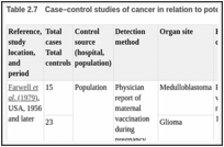 表Table .7. Case–control studies of cancer in relation to potential exposure in utero to SV40.