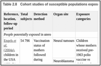 表Table .8. Cohort studies of susceptible populations exposed to SV40.