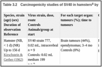 表Table .2. Carcinogenicity studies of SV40 in hamsters by intracerebral inoculation.