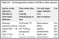 表Table .6. Carcinogenicity studies of SV40 in other species.