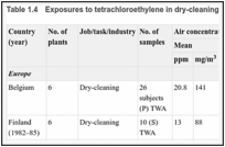 Table 1.4. Exposures to tetrachloroethylene in dry-cleaning shops.