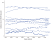 Line graph shows trends in the age-adjusted incidence (per 100,000) of selected cancers in females from 1975 to 2010. Over time, incidence increased for the following types of cancer: lung (from 24.5 in 1975 to 49 in 2010), pancreas (from 9 in 1975 to more than 11 in 2010), bladder (from less than 9 in 1975 to more than 9 in 2010), kidney (from 4.5 in 1975 to nearly 10 in 2010), AML (from less than 3 in 1975 to more than 3 in 2010), liver (from more than 1.5 in 1975 to 4 in 2010). Over time, incidence decreased for the following types of cancer: larynx (from 1.5 in 1975 to approximately 1 in 2010), esophagus (from 2 in 1975 to less than 2 in 2010), oropharynx (from 7 in 1975 to 6 in 2010), stomach (from nearly 8 in 1975 to less than 5 in 2010), colorectal (from more than 53.5 in 1975 to less than 36 in 2010), and cervical (from nearly 15 in 1975 to more than 6.5 in 2010).