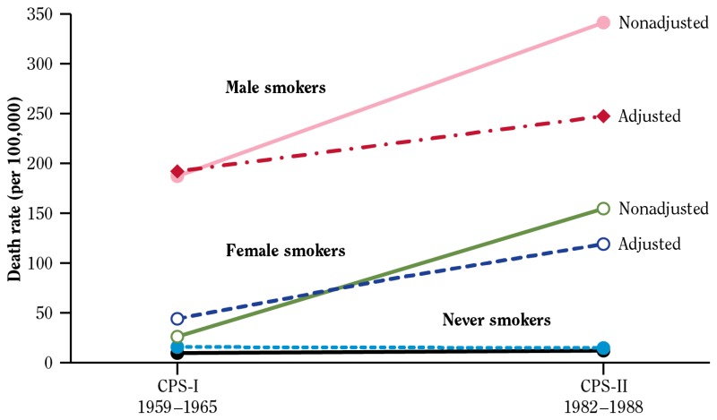 smoking cancer graph