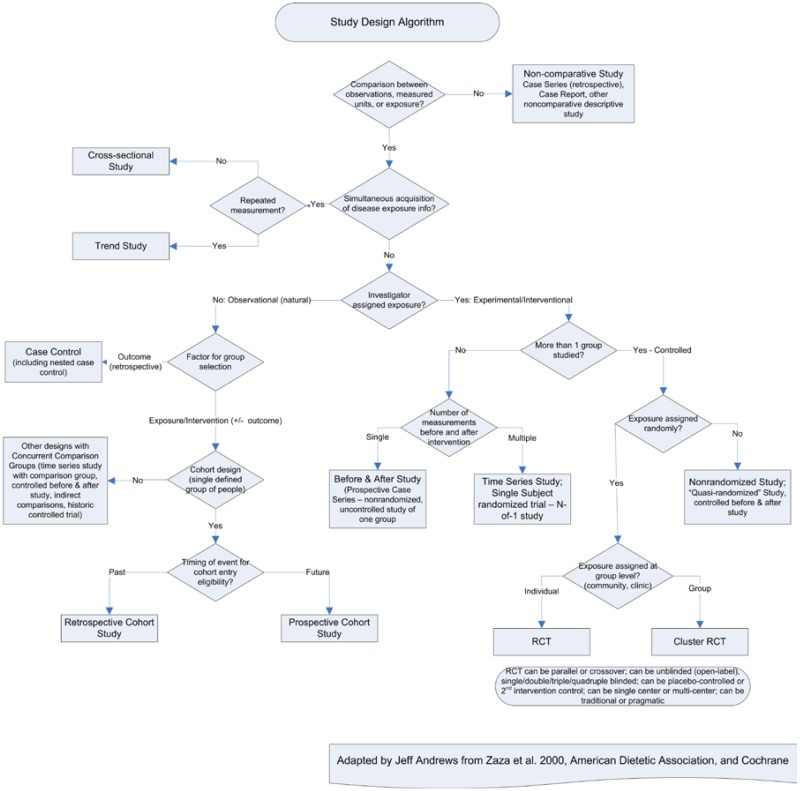 Clinical study design and organization. (A) Consort diagram. (B