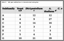 Table 6. ABC gene subfamilies in characterized eukaryotes.