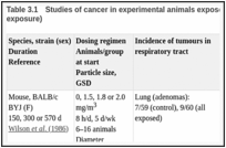 Table 3.1. Studies of cancer in experimental animals exposed to crystalline silica (inhalation exposure).
