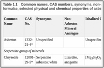 Table 1.1. Common names, CAS numbers, synonyms, non-asbestos mineral analogues, idealized chemical formulae, selected physical and chemical properties of asbestos minerals.