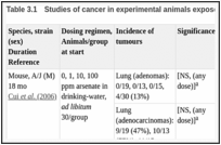 Table 3.1. Studies of cancer in experimental animals exposed to sodium arsenate (oral exposure).