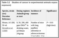 Table 3.2. Studies of cancer in experimental animals exposed to dimethylarsinic acid, DMAV (oral exposure).