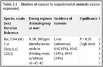 Table 3.3. Studies of cancer in experimental animals exposed to trimethylarsine oxide (oral exposure).