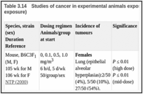 Table 3.14. Studies of cancer in experimental animals exposed to gallium arsenide (inhalation exposure).