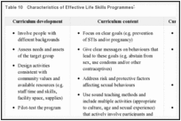 Table 10. Characteristics of Effective Life Skills Programmes.