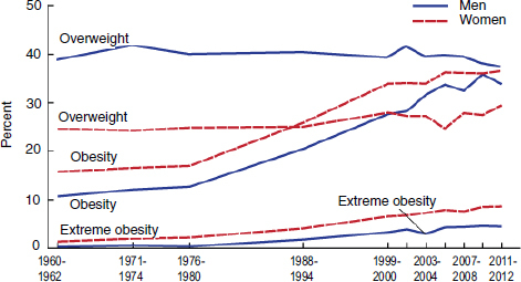 FIGURE 3-3. Trends in adult overweight, obesity, and extreme obesity among men and women ages 20-74: United States, selected years 1960-1962 through 2011-2012.