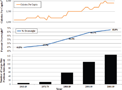 FIGURE 3-5. Available calories per capita per day, overweight, and number of large size portions introduced.