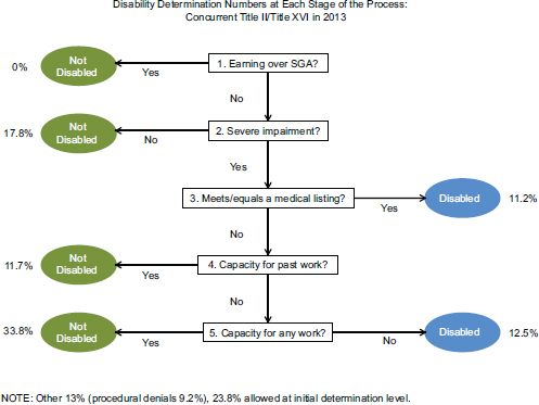 FIGURE 2-2. Disability determination process for adults by the numbers.