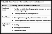 TABLE 6-1. Team Processes That Are Influenced by Leader Behaviors.
