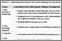TABLE 6-2. Addressing Seven Features That Create Challenges for Team Science.