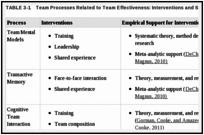 TABLE 3-1. Team Processes Related to Team Effectiveness: Interventions and Support.
