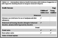 TABLE 4-4. Intermediate Adverse Health Outcomes with Evidence Suggestive of a Causal Association with Cigarette Smoking Based on Surgeon General's Reports.