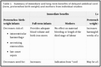 Table 1. Summary of immediate and long-term benefits of delayed umbilical cord clamping for infants (term, preterm/low birth weight) and mothers from individual studies.