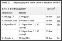 Table 4.1. 1-Hydroxypyrene in the urine of smokers and nonsmokers: selected recent studies.