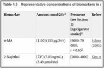 Table 4.3. Representative concentrations of biomarkers in urine of smokers.