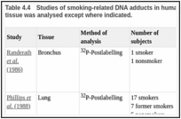 Table 4.4. Studies of smoking-related DNA adducts in human lung and bronchus. Non-tumorous tissue was analysed except where indicated.