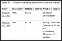 Table 4.5. Studies of smoking-related DNA adducts in human blood cells.