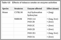 Table 4.6. Effects of tobacco smoke on enzyme activities.
