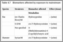 Table 4.7. Biomarkers affected by exposure to mainstream tobacco smoke.