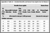 Appendix A Table 10. Detailed Benefits and Harms From Aspirin Use for Women Aged 60-69 (KQs 1a-c).