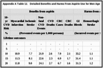 Appendix A Table 11. Detailed Benefits and Harms From Aspirin Use for Men Aged 70-79 (KQs 1a-c).