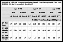 Appendix A Table 14. Comparisons in Net Benefit From Taking Aspirin Over 20 Years for Men and Women at 10% CVD Risk (KQ 1b, Deterministic Sensitivity).