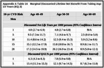 Appendix A Table 16. Marginal Discounted Lifetime Net Benefit From Taking Aspirin Now Versus Delaying 10 Years (KQ 2).