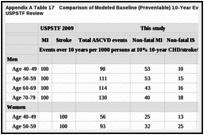 Appendix A Table 17. Comparison of Modeled Baseline (Preventable) 10-Year Event Rates to 2009 USPSTF Review.
