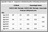 Appendix A Table 18. Comparison of Modeled Baseline GI Bleeding and Hemorrhagic Stroke Event Rates.