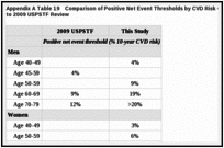 Appendix A Table 19. Comparison of Positive Net Event Thresholds by CVD Risk Over a 10-Year Horizon to 2009 USPSTF Review.